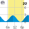 Golden Beach tide chart for Sunday, August 22, 2021