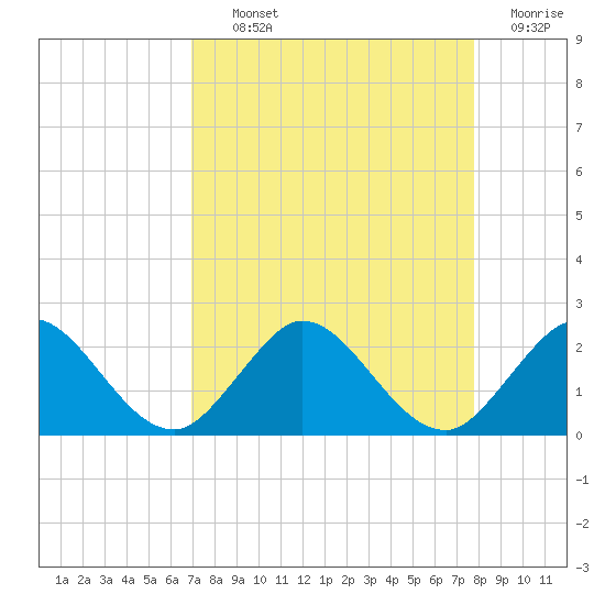 Golden Beach tide chart for Tuesday, August 24, 2021