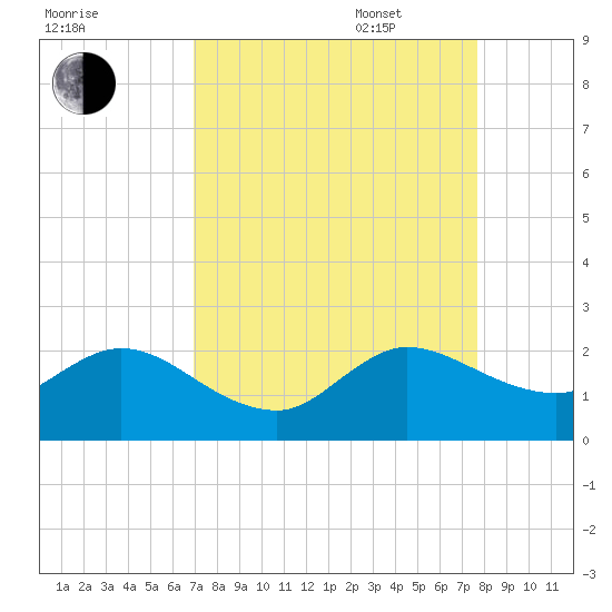 Golden Beach tide chart for Monday, August 30, 2021