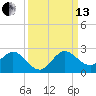 Golden Beach tide chart for Monday, September 13, 2021