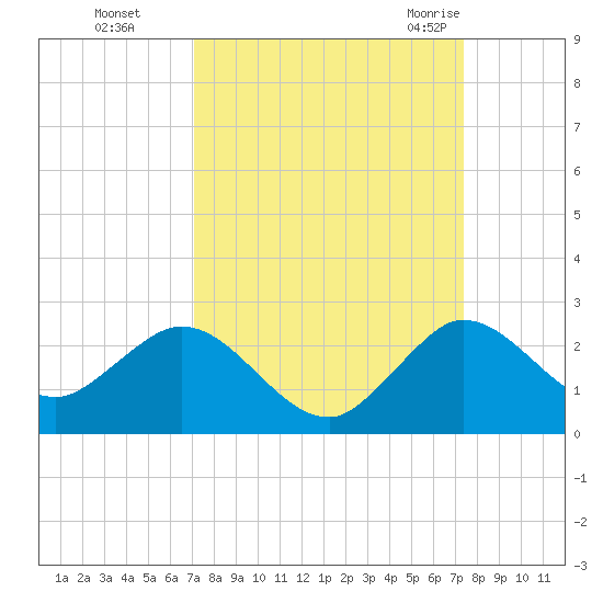 Golden Beach tide chart for Thursday, September 16, 2021