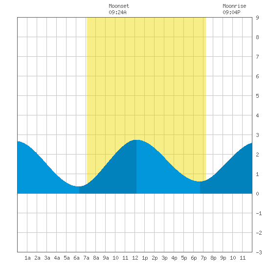 Golden Beach tide chart for Thursday, September 23, 2021