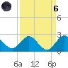 Golden Beach tide chart for Monday, September 6, 2021