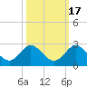 Golden Beach tide chart for Sunday, October 17, 2021