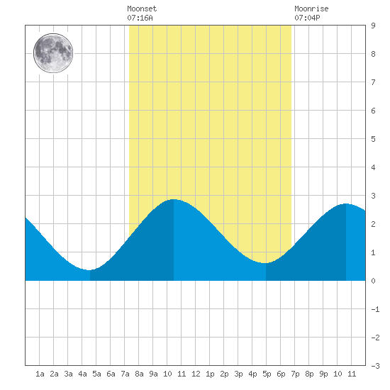 Golden Beach tide chart for Wednesday, October 20, 2021
