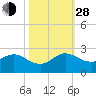 Golden Beach tide chart for Thursday, October 28, 2021