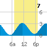 Golden Beach tide chart for Thursday, October 7, 2021