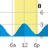 Golden Beach tide chart for Friday, October 8, 2021