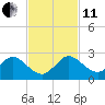 Golden Beach tide chart for Thursday, November 11, 2021