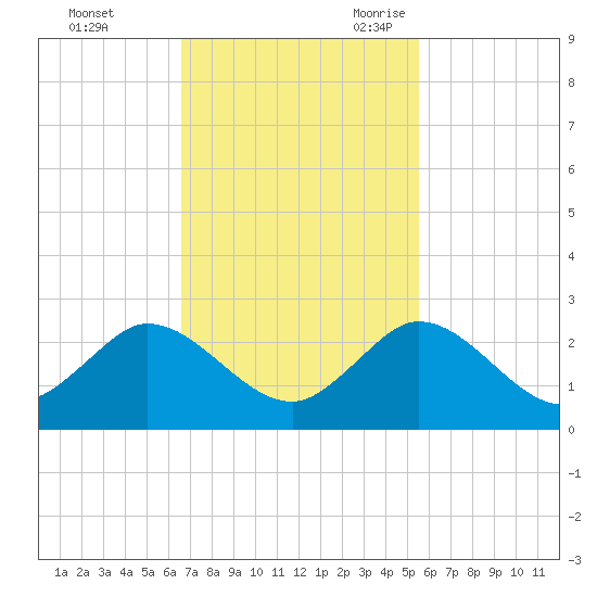 Golden Beach tide chart for Saturday, November 13, 2021