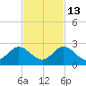 Golden Beach tide chart for Saturday, November 13, 2021