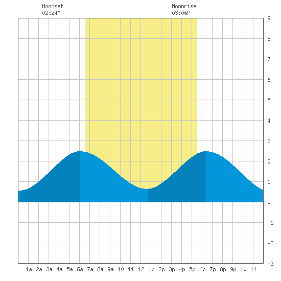 Golden Beach tide chart for Sunday, November 14, 2021