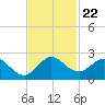 Golden Beach tide chart for Monday, November 22, 2021