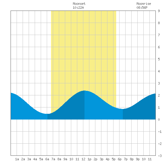Golden Beach tide chart for Tuesday, November 23, 2021