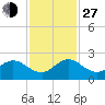 Golden Beach tide chart for Saturday, November 27, 2021