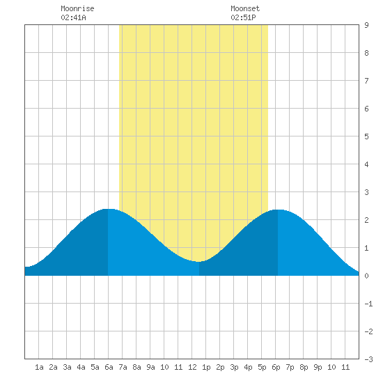 Golden Beach tide chart for Tuesday, November 30, 2021