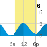 Golden Beach tide chart for Saturday, November 6, 2021