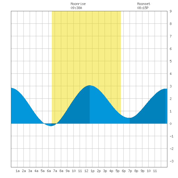 Golden Beach tide chart for Sunday, November 7, 2021