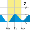 Golden Beach tide chart for Sunday, November 7, 2021