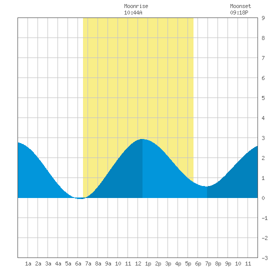 Golden Beach tide chart for Monday, November 8, 2021