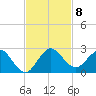 Golden Beach tide chart for Monday, November 8, 2021