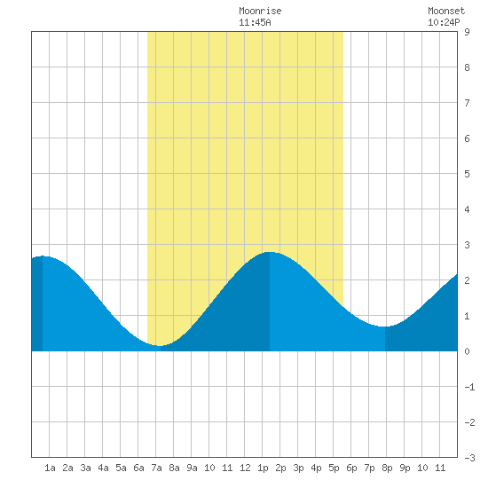 Golden Beach tide chart for Tuesday, November 9, 2021