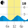 Golden Beach tide chart for Friday, December 10, 2021