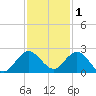 Golden Beach tide chart for Wednesday, December 1, 2021