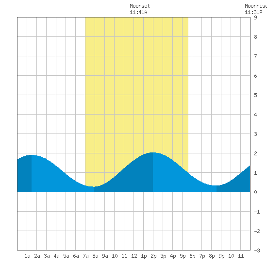 Golden Beach tide chart for Saturday, December 25, 2021