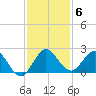 Golden Beach tide chart for Monday, December 6, 2021