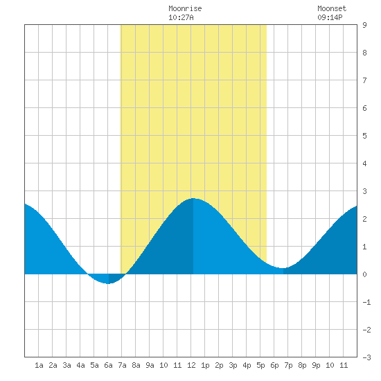 Golden Beach tide chart for Tuesday, December 7, 2021
