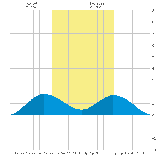 Golden Beach tide chart for Wednesday, January 12, 2022