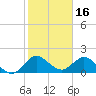 Golden Beach tide chart for Sunday, January 16, 2022