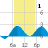 Golden Beach tide chart for Saturday, January 1, 2022