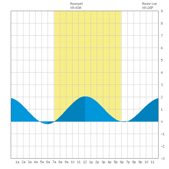 Golden Beach tide chart for Friday, January 21, 2022