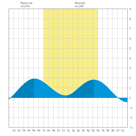 Golden Beach tide chart for Thursday, January 27, 2022