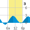 Golden Beach tide chart for Monday, January 3, 2022