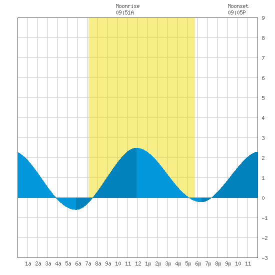 Golden Beach tide chart for Wednesday, January 5, 2022