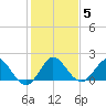 Golden Beach tide chart for Wednesday, January 5, 2022