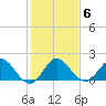 Golden Beach tide chart for Thursday, January 6, 2022
