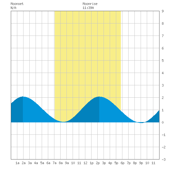 Golden Beach tide chart for Saturday, January 8, 2022