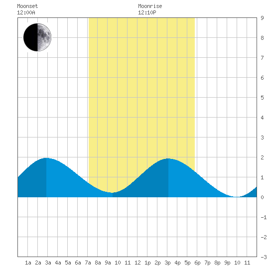 Golden Beach tide chart for Sunday, January 9, 2022