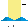 Golden Beach tide chart for Friday, February 11, 2022