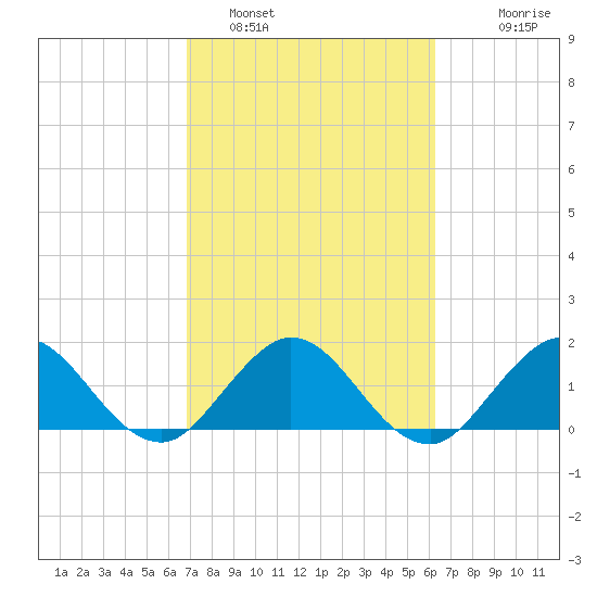 Golden Beach tide chart for Saturday, February 19, 2022