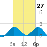 Golden Beach tide chart for Sunday, February 27, 2022