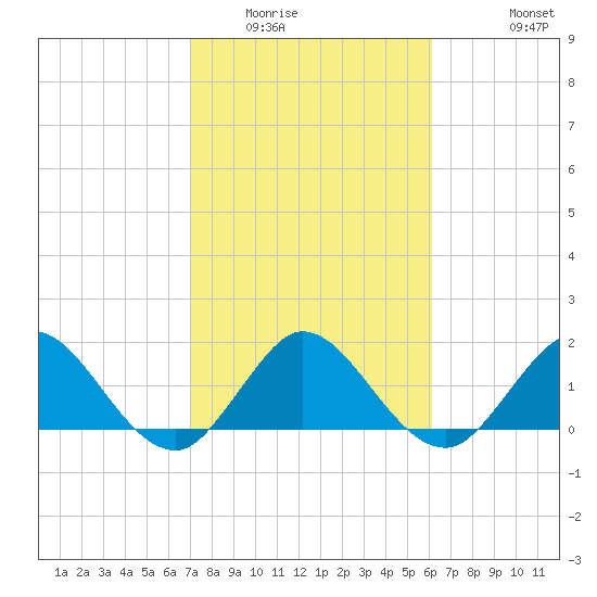 Golden Beach tide chart for Friday, February 4, 2022