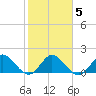 Golden Beach tide chart for Saturday, February 5, 2022