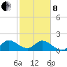 Golden Beach tide chart for Tuesday, February 8, 2022