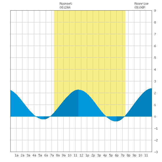 Golden Beach tide chart for Saturday, March 19, 2022