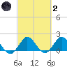 Golden Beach tide chart for Wednesday, March 2, 2022